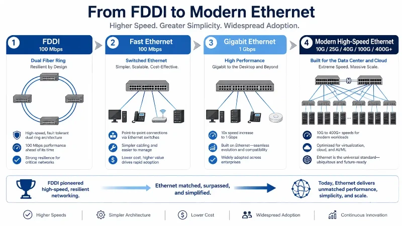 Evolution from FDDI to high-speed Ethernet Evolution from FDDI to high-speed Ethernet