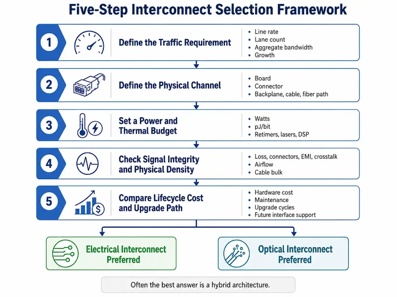 Five-step interconnect selection framework Five-step interconnect selection framework